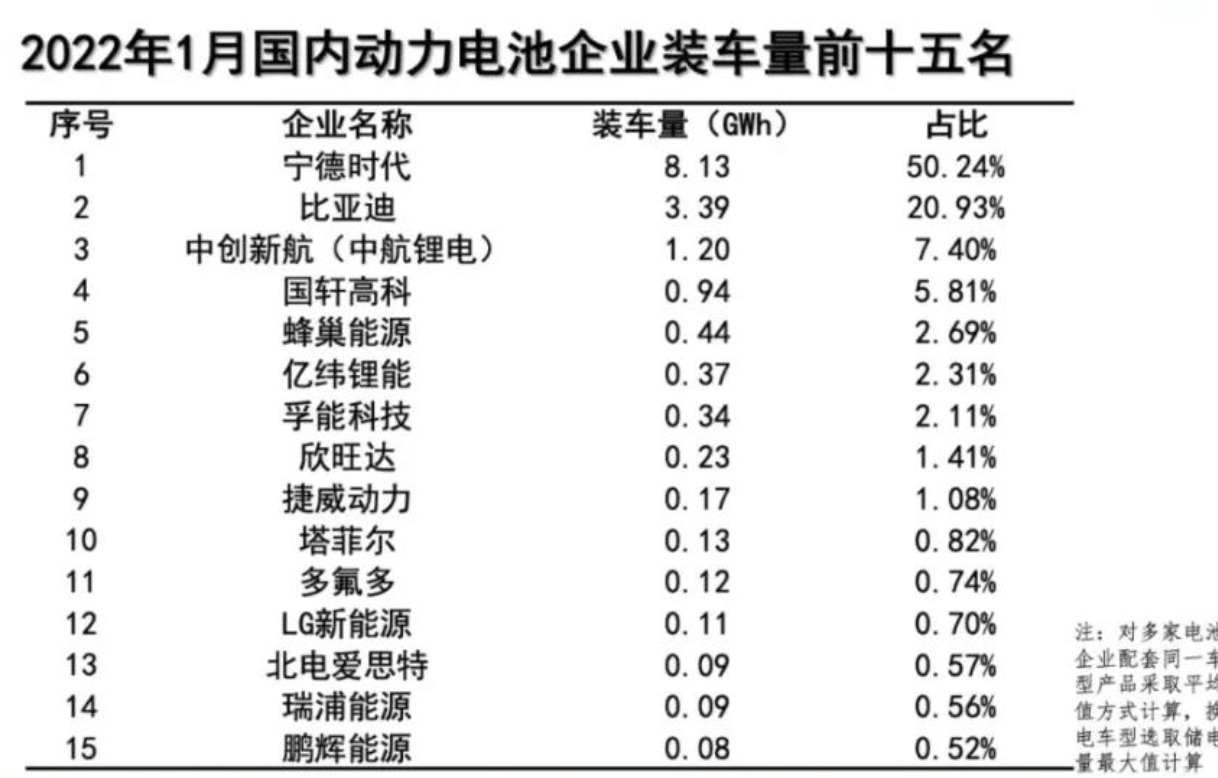 1月动力电池装车量数据出炉，同比大增89.6%！